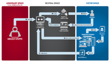 Diagram showing Grizzly Steppe's (Fancy Bear and Cozy Bear) process of employing spear phishing APT28 APT29 Techniques - Malware.png