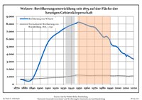 Ontwikkeling van de bevolking sinds 1875 binnen de huidige grenzen (blauwe lijn: Bevolking; stippellijn: Vergelijking van de ontwikkeling van de bevolking van de deelstaat Brandenburg, Grijze achtergrond: tijdens de nazi-regering, Rode achtergrond: tijdens de communistische regering)
