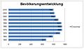 Bevölkerungsentwicklung 1960–2010[2]