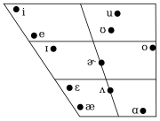 Monophthongs of California English