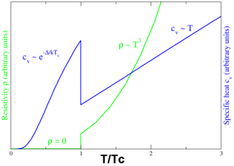 Behavior of heat capacity (cv, blue) and resistivity (r, green) at the superconducting phase transition Cvandrhovst.png