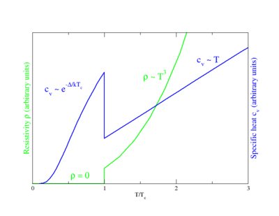 Behavior of heat capacity (cv, blue) and resistivity (ρ, green) at the superconducting phase transition