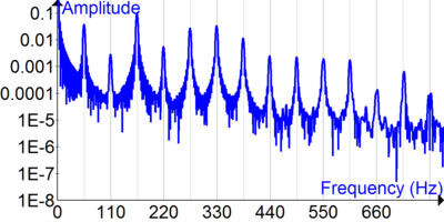 Fourier transform of bass-guitar time signal of open-string A note (55 Hz) Fourier Transform of bass guitar time signal.png