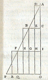 Galileo's demonstration of the law of the space traversed in case of uniformly varied motion - as Oresme had demonstrated centuries earlier. Galileo-1638-173.jpg