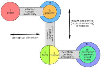 Gerbner's model of communication starts with the perception of an event. M is the communicator who formulates a message about this event. The message is then perceived and interpreted by the audience, labeled in the diagram as M2. Gerbner's model of communication.svg