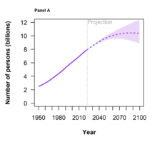 Global population size, estimates (1950-2022) and medium scenario with 95 percent prediction intervals, 2022-2100 Global population size (1950-2100).png