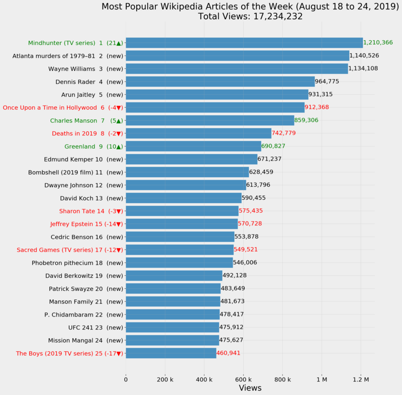 Most Popular Wikipedia Articles of the Week (August 18 to 24, 2019)