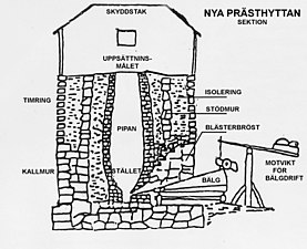 Principskiss av en masugn av typen mulltimmerhytta, vilka alla eldades med träkol.