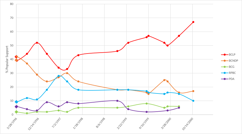 Opinion polling during the pre-campaign period of the 37th BC election.svg