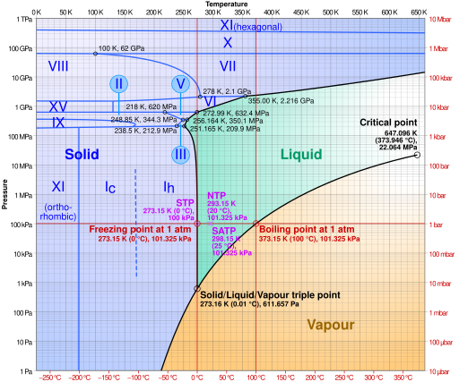 Phase diagram of water