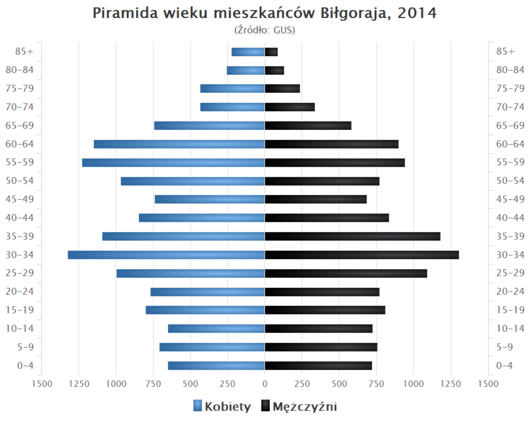 Piramida wieku Bilgoraj.png