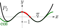 Polynomial approximation to cosine