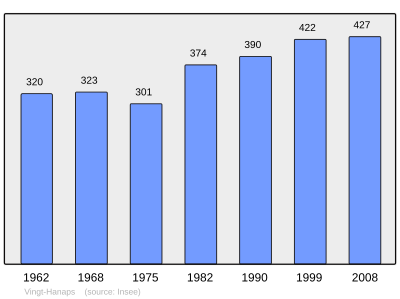 Reference: 
 INSEE [2]