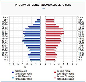 Prebivalstvena piramida je grafični prikaz starostne in spolne sestave prebivalstva. Dolžina posamezne črte v grafikonu prikaže delež prebivalcev v posamezni starostni skupini. Deleži prebivalcev so prikazani na levi strani, deleži prebivalk pa na desni strani piramide. Vir: SURS