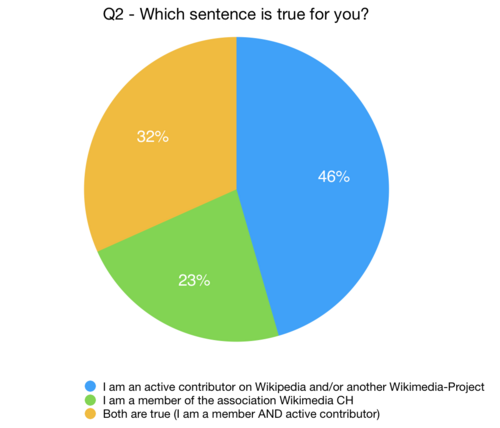 Participants of the Wikimedia CH Community Survey 2017