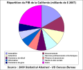 Répartition du PIB californien