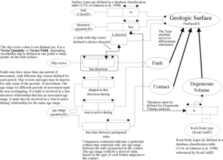 Object Modelling