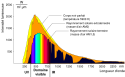 Le spectre du rayonnement solaire reçu sur la Terre.