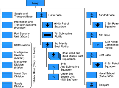 Structure of the Israel Navy Structure israel navy.png