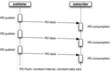 Sequenzdiagramm der TRDP Prozessdaten