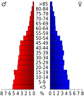 Bevolkingspiramide Franklin County