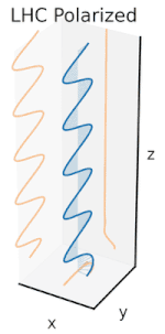 Animation showing four different polarization states and three orthogonal projections. Wave Polarisation.gif