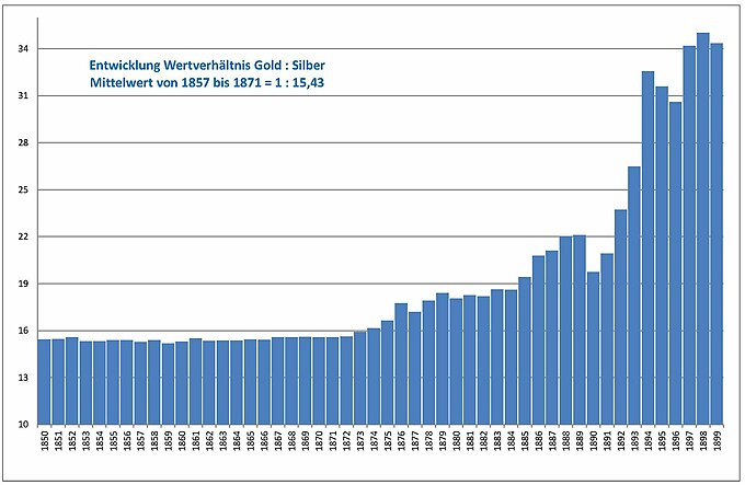 Entwicklung des Wertverhältnisses von Gold: Silber im Zeitraum von 1857 bis 1871