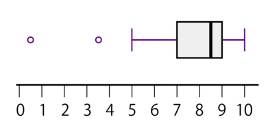 箱ひげ図の具体例