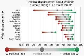 National political divides on the seriousness of climate change consistently correlate with political ideology, with right-wing opinion being more negative. 20220831 Climate change is a "major threat" to my country - Pew survey.svg