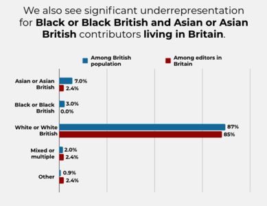 Figure 9: The reported ethnicity for Britain-based editors in comparison with the British population. Because the survey allowed respondents to select multiple ethnic categories, the percentages shown here do not total 100%. The ethnic category "Mixed or multiple" includes respondents who self-identified in an open field as "Mixed" instead of selecting multiple ethnicity options.7