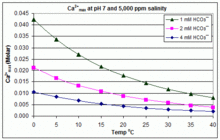 Effects of temperature and bicarbonate concentration on the maximum calcium ion level before scaling is anticipated at pH 7 and 5,000 ppm salinity (e.g. in swimming pools)