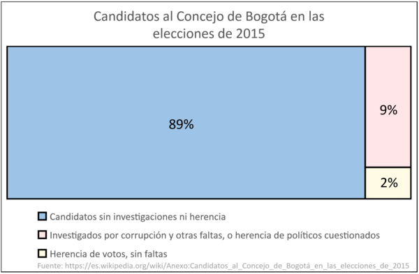 De los 511 candidatos al Concejo de Bogotá en 2015, al menos 9% esán cuestionados por investigaciones, faltas o nexos directos con otros investigados, y al menos 2% reciben herencia de votos sin falta conocida.