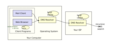 DNS resolving from program to OS-resolver to ISP-resolver to greater system.