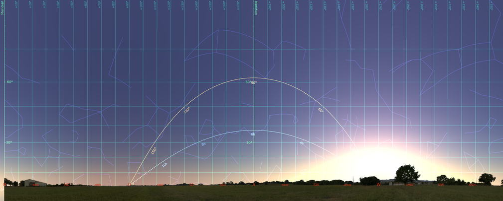 Abends bei Sonnenuntergang genau in Richtung Westen: steile Ekliptik (gelb), Himmelsäquator (hellblau), horizontales Koordinatensystem mit Meridian (grün).