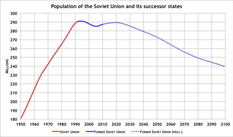 Демографические процессы 800px-Population_of_former_USSR