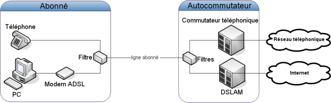 Contexte d'utilisation d'un filtre ADSL installé chez l'abonné.