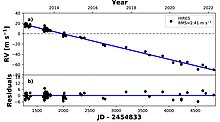 Diagram showing the change in radial velocity over time caused by the orbiting M dwarf pair.