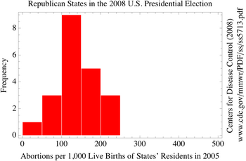 Histogram of the number of abortions in 2005 p...