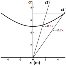 Figure 2-8. The invariant hyperbola comprises the points that can be reached from the origin in a fixed proper time by clocks traveling at different speeds Spacetime diagram of invariant hyperbola.png