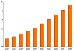 Bar chart of the number (per 1,000 U.S. reside...