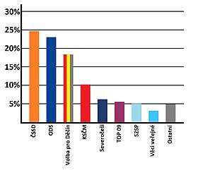 Komunální volby 2010