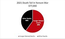 The percentage of people who have died from hunger or hunger related diseases since the War started in Yemen. Yemen War Death Toll (Famine).jpg