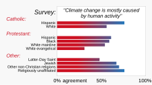 Belief that human activity is the primary cause of climate change varies widely by religious affiliation, with less than one-third of white evangelical protestants holding that belief. 202306 Survey - is climate change caused by humans, categorized by religion.svg