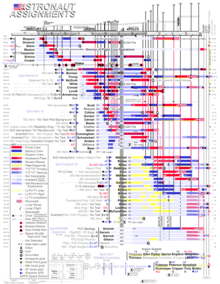 A chart showing U.S. astronaut assignments during the 1970s as graduated from the Mercury and Gemini programs. AstronautAssignmentsChart.PNG
