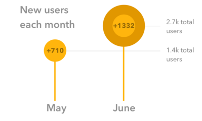 Number of users that completed a translation.