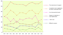 Survey by Levada Center in which participants are asked if they agree with the phrase "Russia for Russians." Chart - Russia for Russians (1998-2011).svg