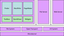 The Copland runtime architecture includes purple boxes showing threads of control, and the heavy lines show different memory partitions. In the upper left is the Blue Box, running several System 7 applications (blue) and the toolbox code supporting them (green). Two headless applications are running in their own spaces, providing file and web services. At the bottom are the OS servers in the same memory space as the kernel, indicating colocation. Copland organization.svg