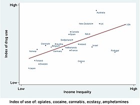 Drug use is more common in more unequal countries.jpg