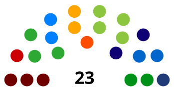   PSOL: 3 seats   PT: 1 seat   PODE: 3 seats   PSDB: 2 seats   PSD: 2 seats   NOVO: 1 seat   DEM: 4 seats   PL: 2 seats   REP: 2 seats   PSC: 2 seats   PSL: 1 seat