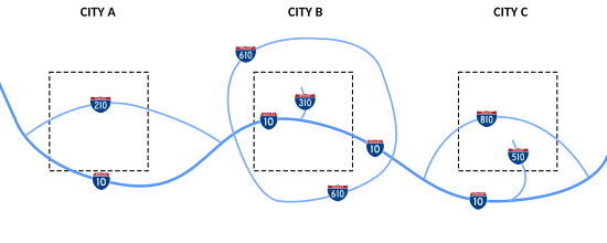 Examples of the auxiliary Interstate Highway numbering system. An odd hundreds digit means the route connects at only one end to the rest of the interstate system, known as a "spur route" (see I-310 and I-510 in image). An even hundreds digit means the route connects at both ends, which could be a bypass route (which has two termini) (see I-210 and I-810 in image) or a radial route (known also as a beltway, beltline, or circumferential route) (see I-610 in image). FHWA Auxiliary Route Numbering Diagram.svg